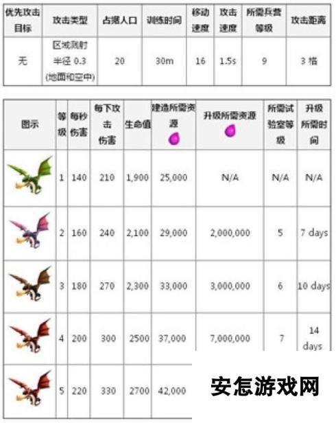 部落冲突飞龙的基本数据信息分享