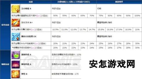 命运冠位指定C阶金闪闪技能宝具点评及升级素材