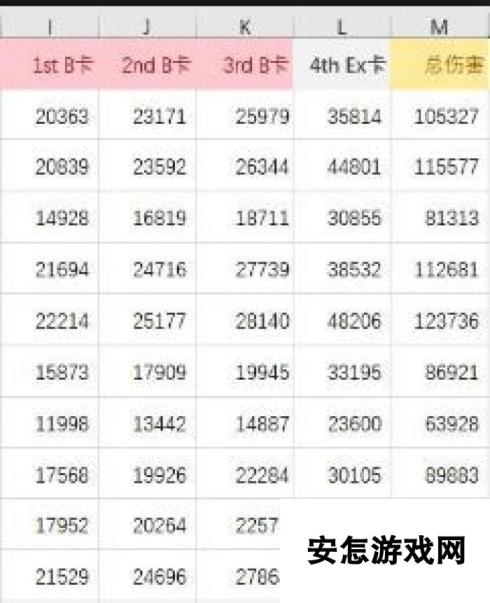 命运冠位指定fgoB叔不同礼装极限伤害测试分析