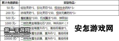 仙境传奇手游公测活动更新 精美礼包免费领取