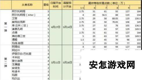 命运冠位指定fgo英灵10级羁绊所需点数一览 