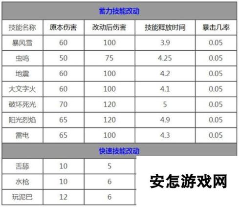 精灵宝可梦GO版本更新 精灵技能改动