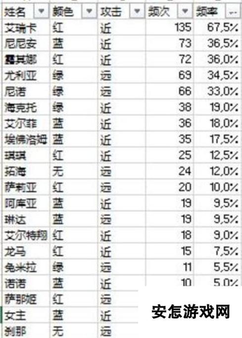 火焰纹章英雄PvP数据：竞技场的流行防守角色